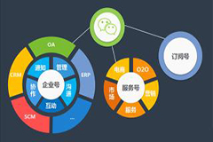 企業(yè)如何選擇微信訂閱號、服務(wù)號、企業(yè)號？
